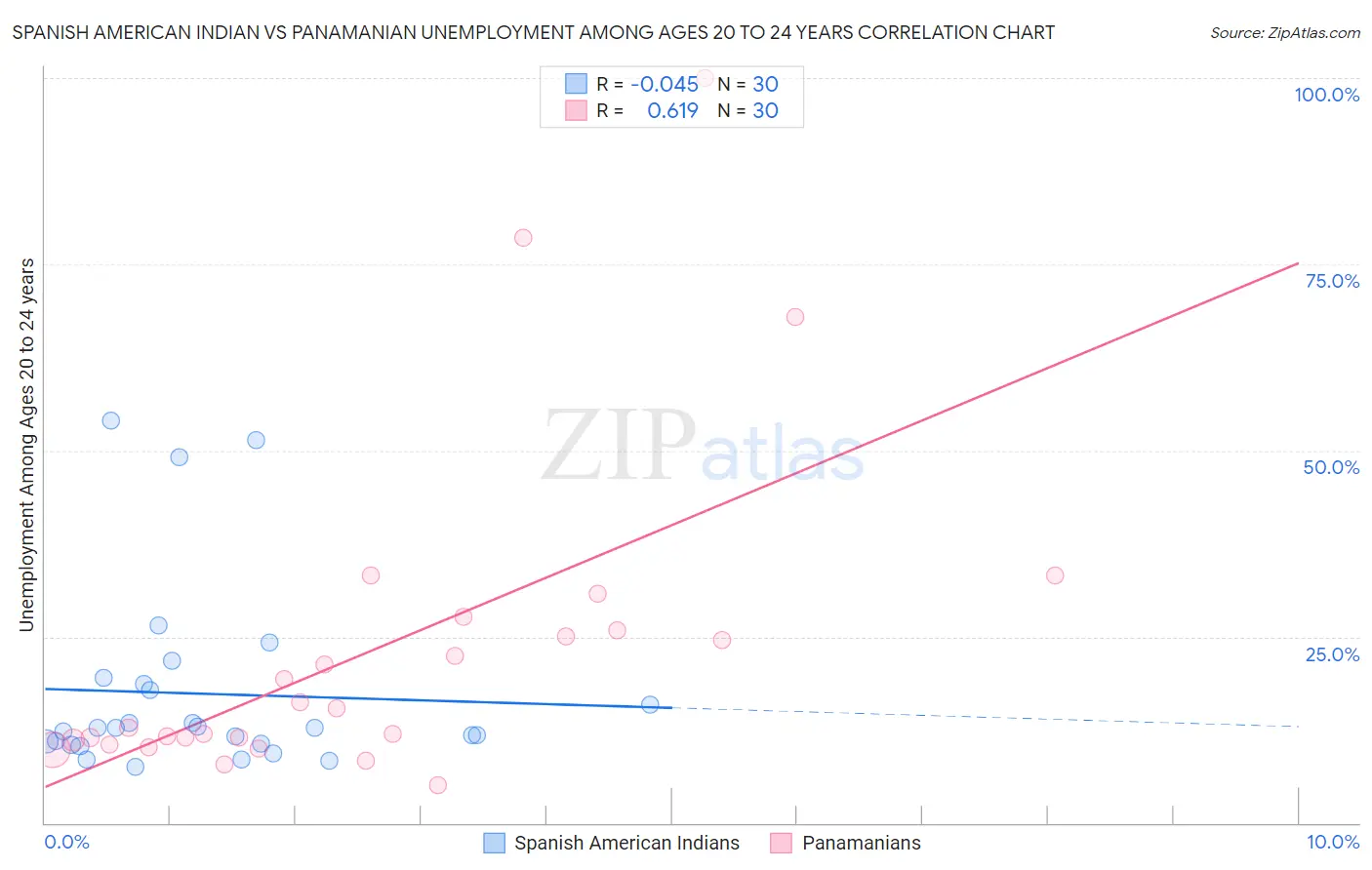 Spanish American Indian vs Panamanian Unemployment Among Ages 20 to 24 years