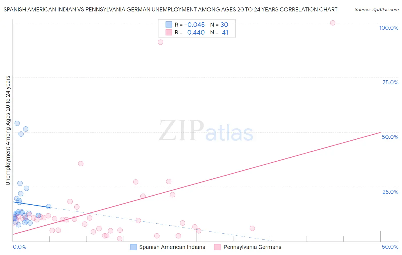 Spanish American Indian vs Pennsylvania German Unemployment Among Ages 20 to 24 years