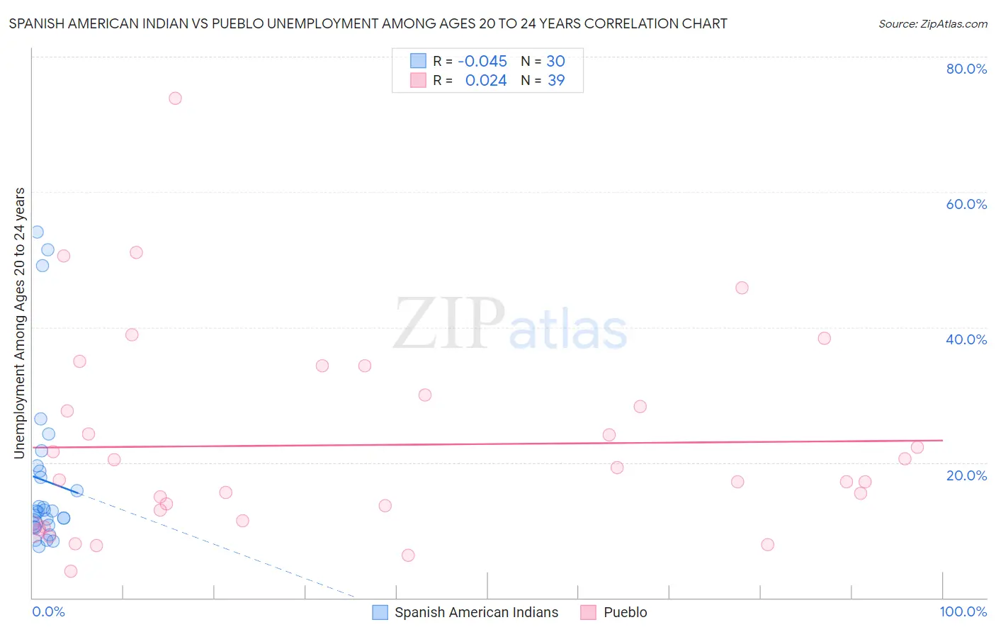 Spanish American Indian vs Pueblo Unemployment Among Ages 20 to 24 years