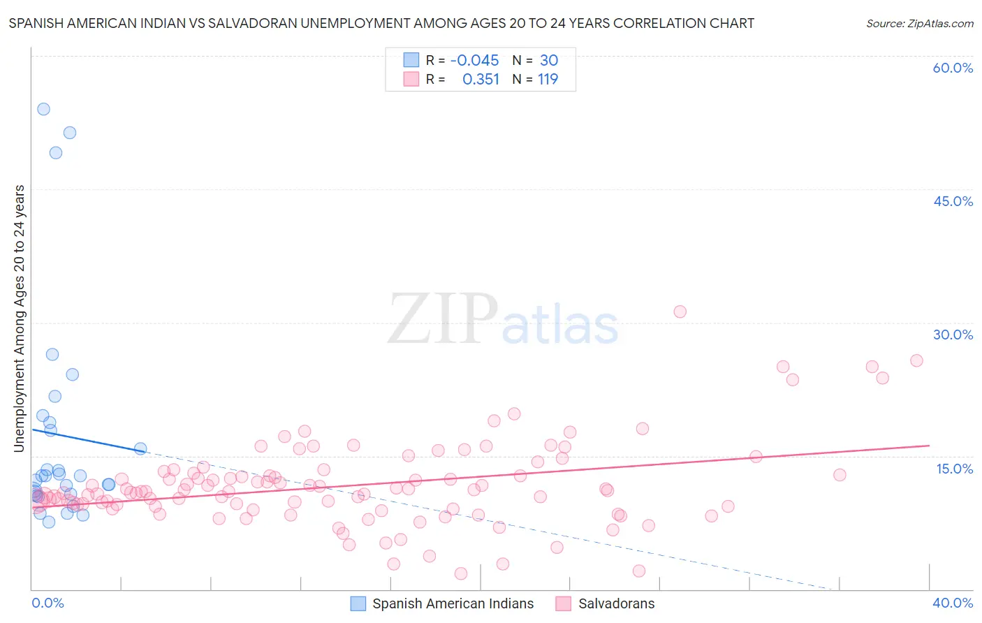 Spanish American Indian vs Salvadoran Unemployment Among Ages 20 to 24 years
