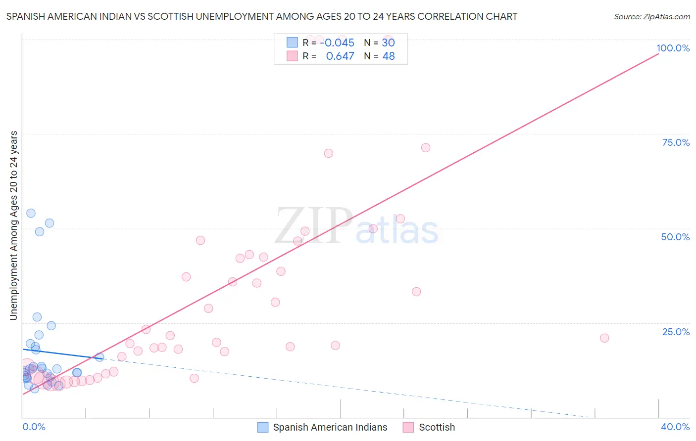 Spanish American Indian vs Scottish Unemployment Among Ages 20 to 24 years