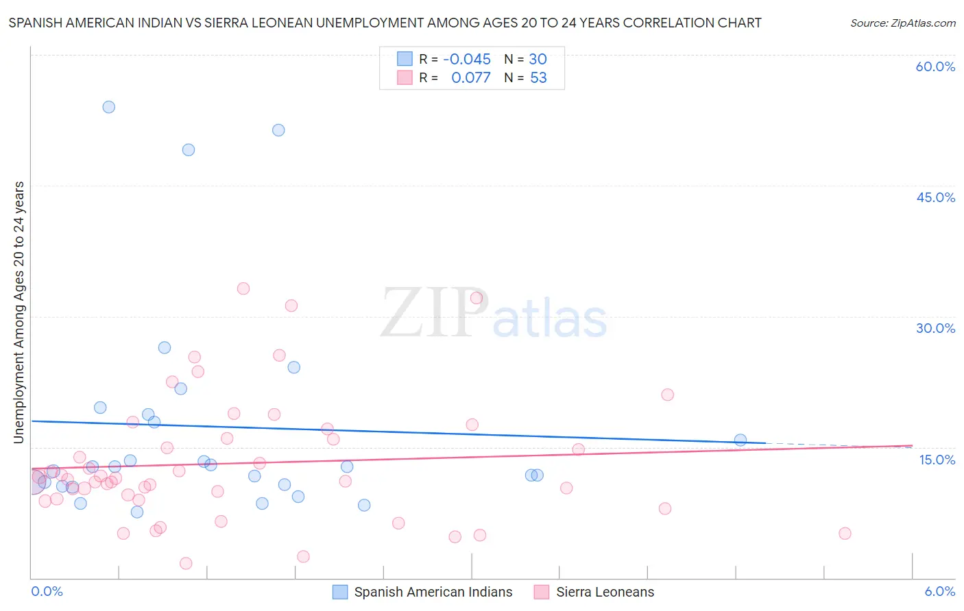 Spanish American Indian vs Sierra Leonean Unemployment Among Ages 20 to 24 years