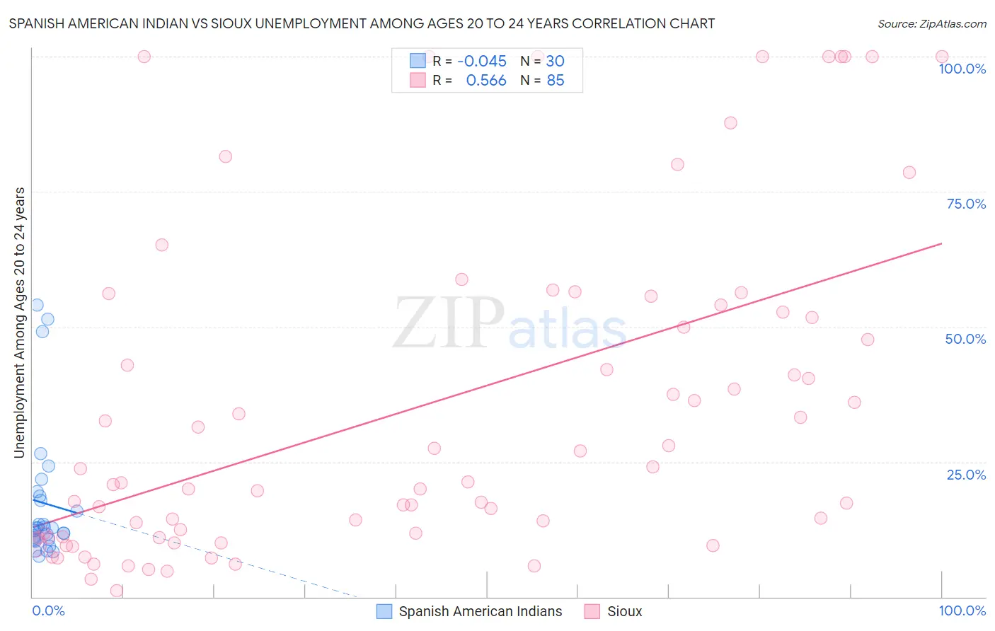 Spanish American Indian vs Sioux Unemployment Among Ages 20 to 24 years