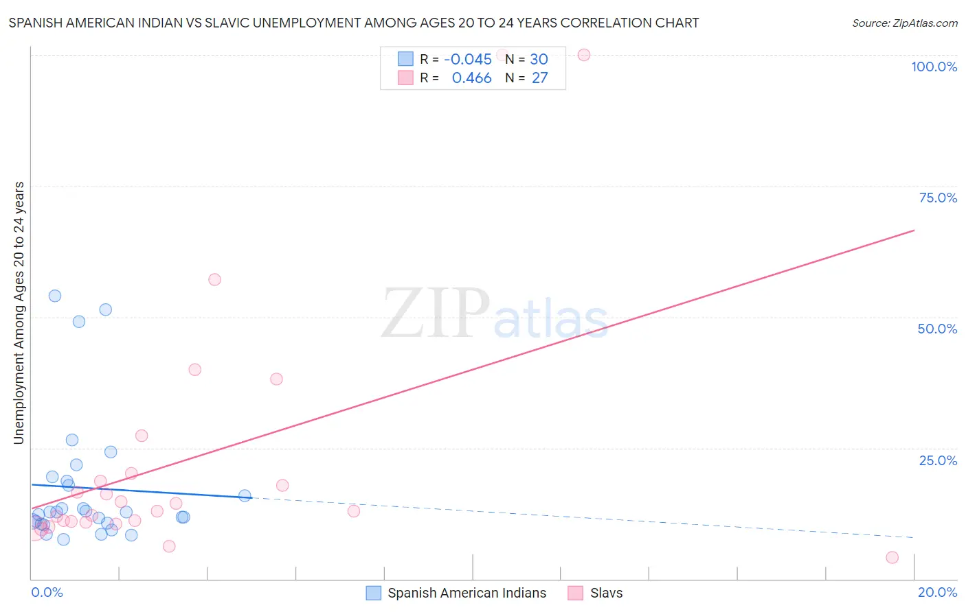 Spanish American Indian vs Slavic Unemployment Among Ages 20 to 24 years