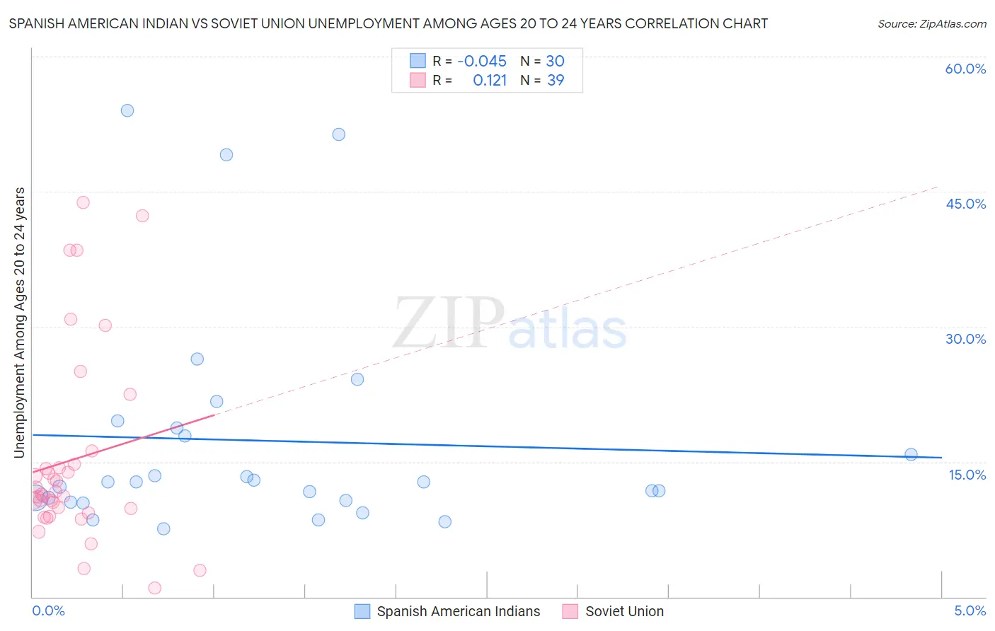 Spanish American Indian vs Soviet Union Unemployment Among Ages 20 to 24 years