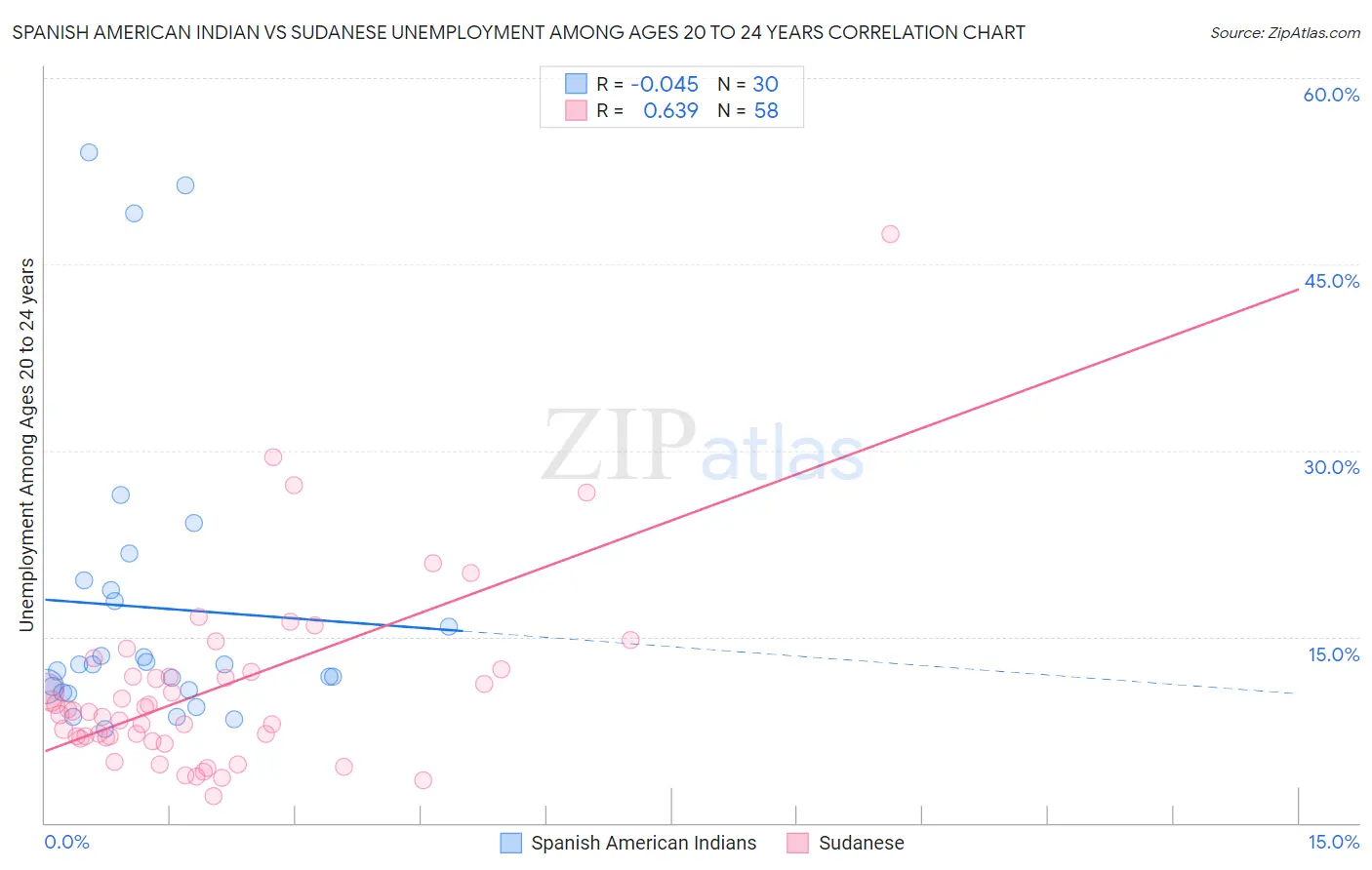 Spanish American Indian vs Sudanese Unemployment Among Ages 20 to 24 years