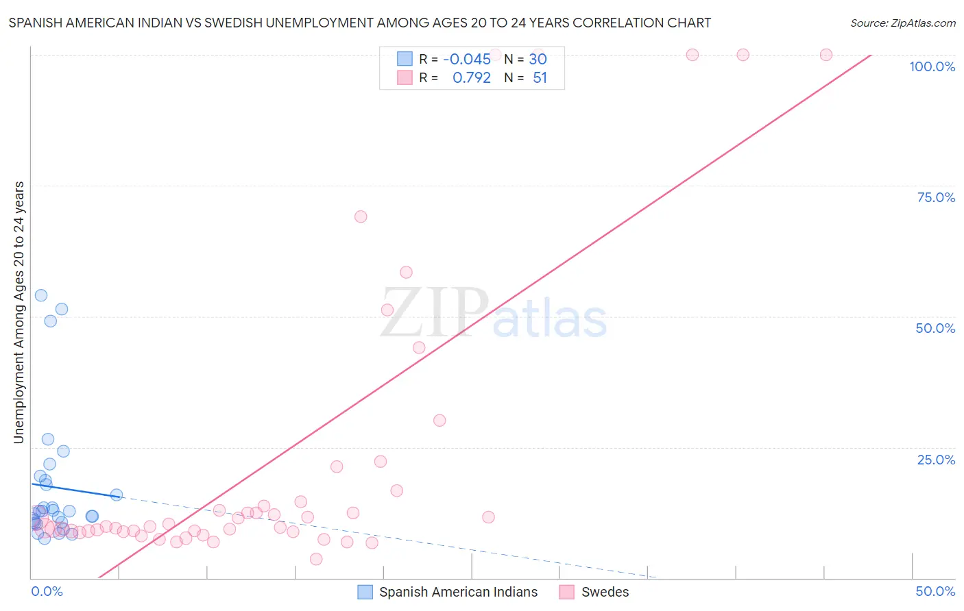 Spanish American Indian vs Swedish Unemployment Among Ages 20 to 24 years