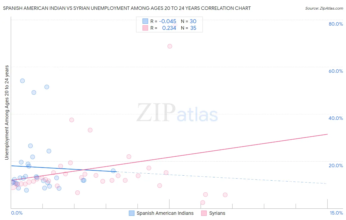 Spanish American Indian vs Syrian Unemployment Among Ages 20 to 24 years