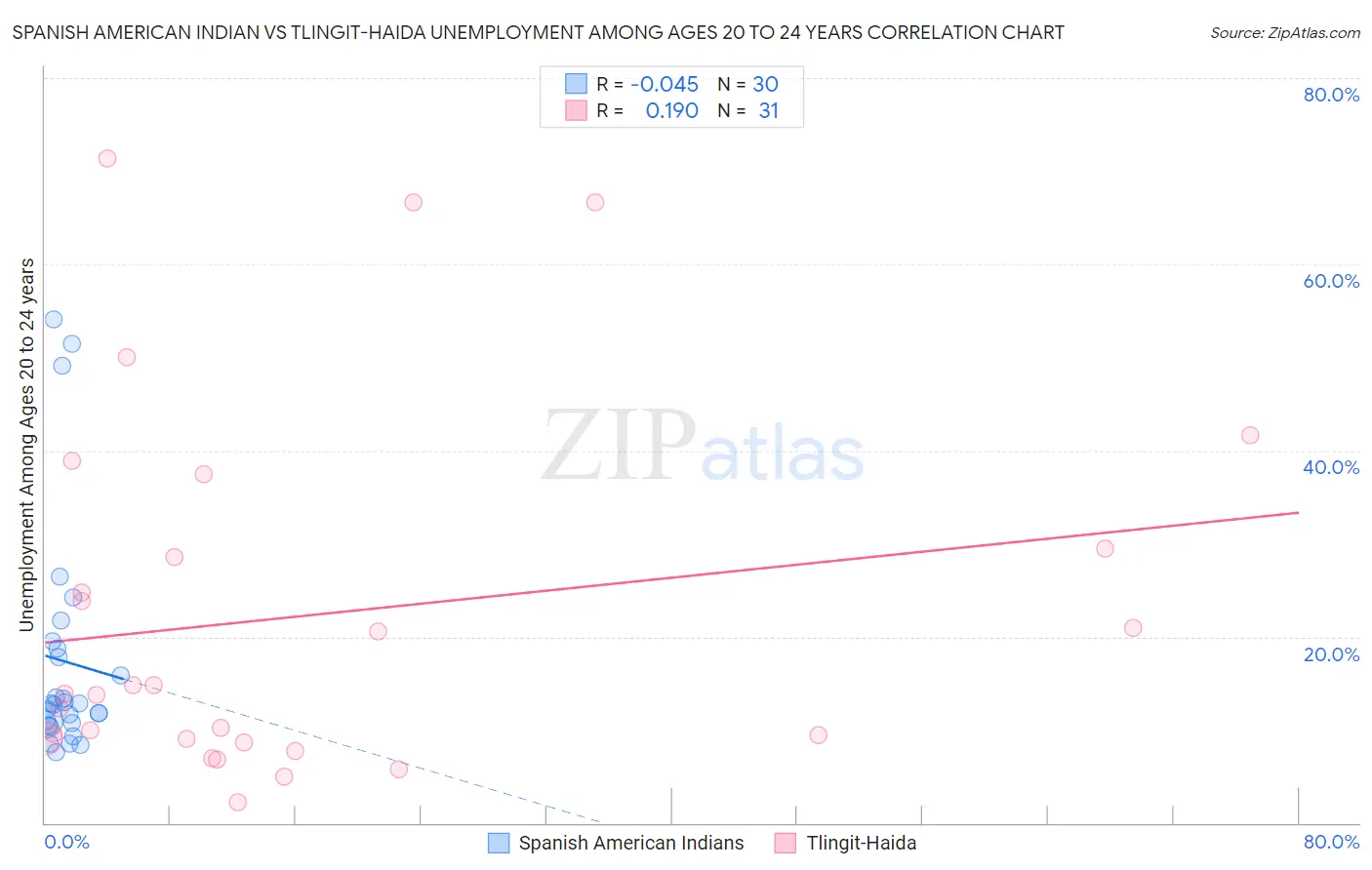 Spanish American Indian vs Tlingit-Haida Unemployment Among Ages 20 to 24 years