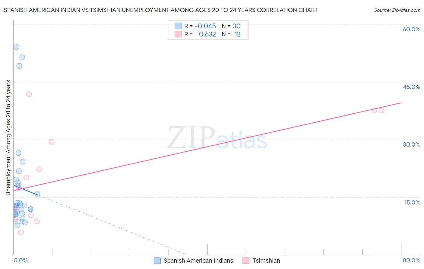 Spanish American Indian vs Tsimshian Unemployment Among Ages 20 to 24 years