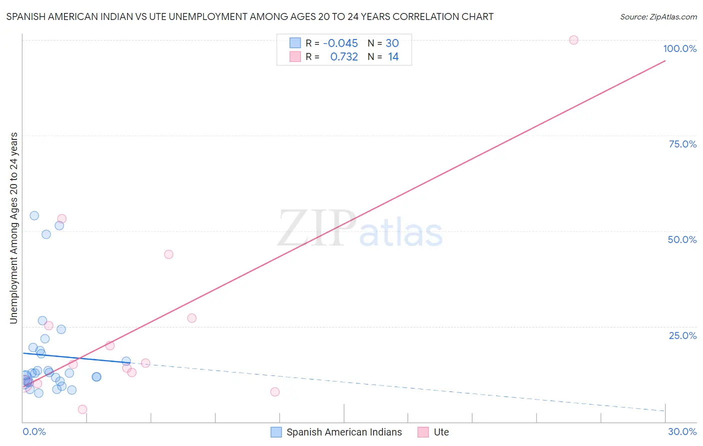 Spanish American Indian vs Ute Unemployment Among Ages 20 to 24 years