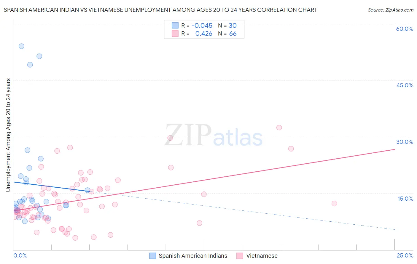 Spanish American Indian vs Vietnamese Unemployment Among Ages 20 to 24 years