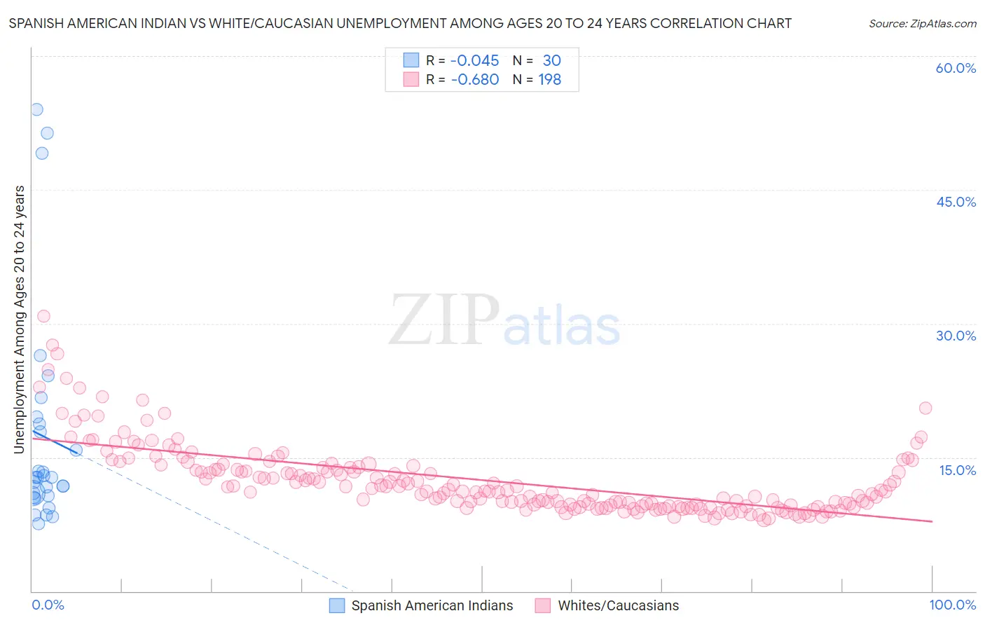 Spanish American Indian vs White/Caucasian Unemployment Among Ages 20 to 24 years