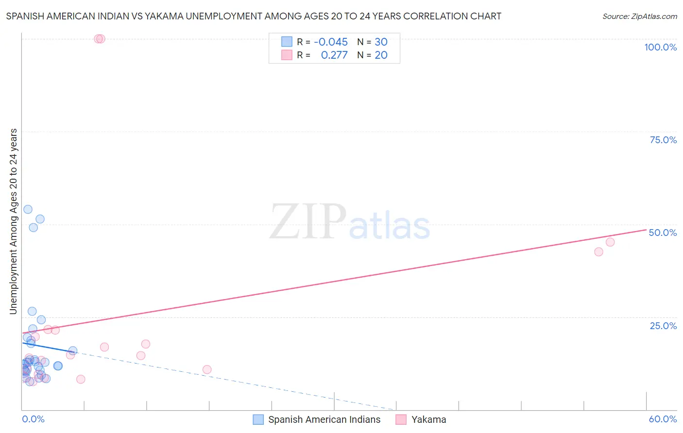 Spanish American Indian vs Yakama Unemployment Among Ages 20 to 24 years