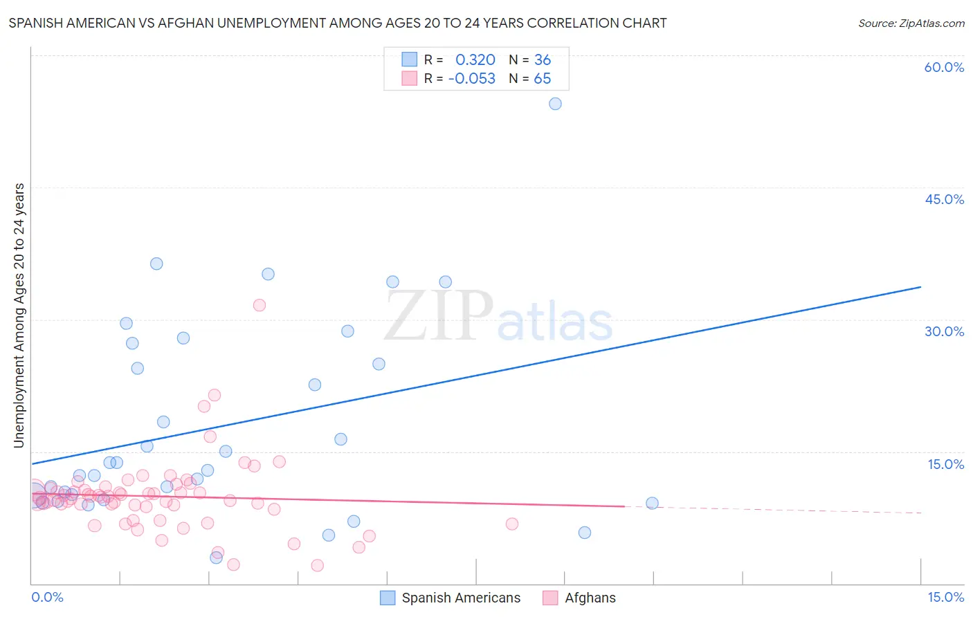 Spanish American vs Afghan Unemployment Among Ages 20 to 24 years