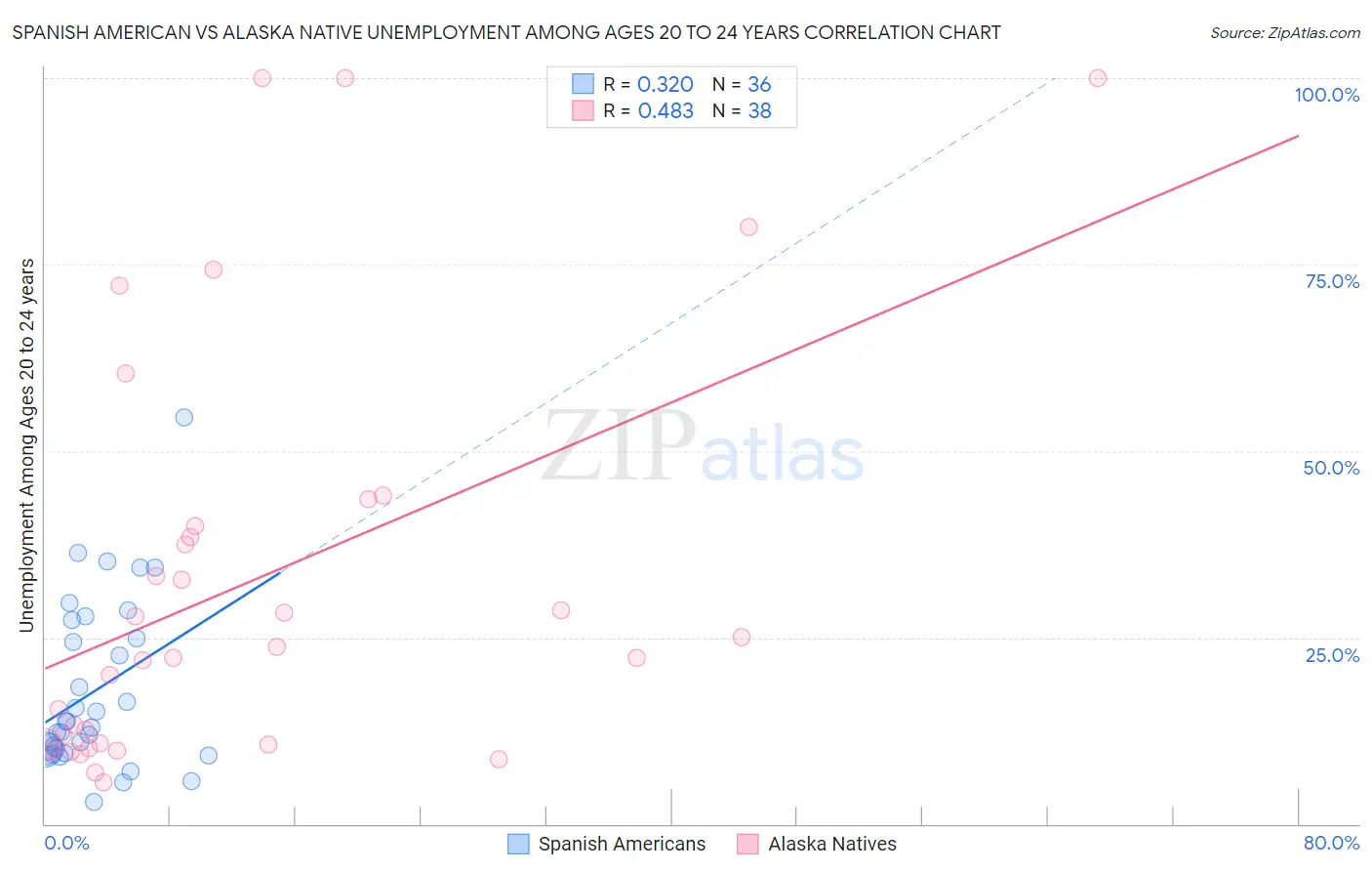 Spanish American vs Alaska Native Unemployment Among Ages 20 to 24 years