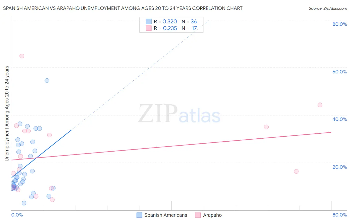 Spanish American vs Arapaho Unemployment Among Ages 20 to 24 years