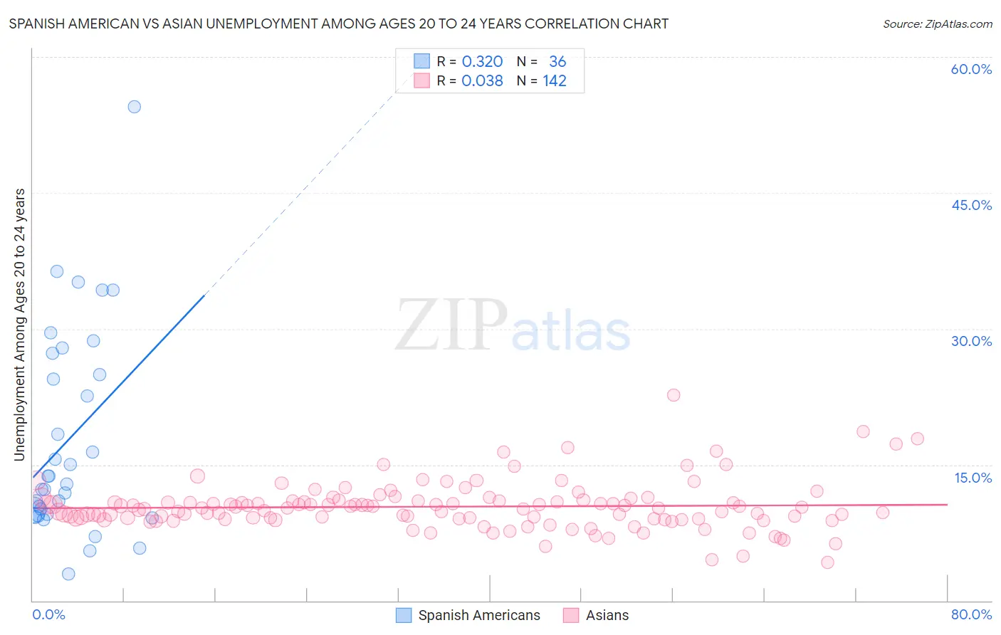 Spanish American vs Asian Unemployment Among Ages 20 to 24 years