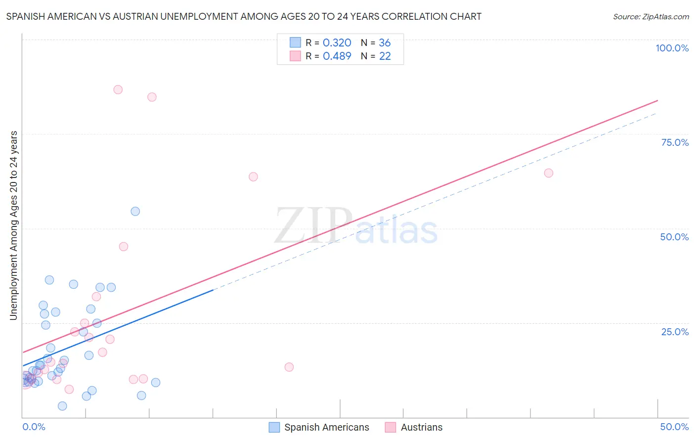 Spanish American vs Austrian Unemployment Among Ages 20 to 24 years