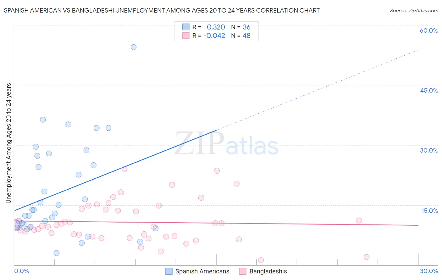 Spanish American vs Bangladeshi Unemployment Among Ages 20 to 24 years