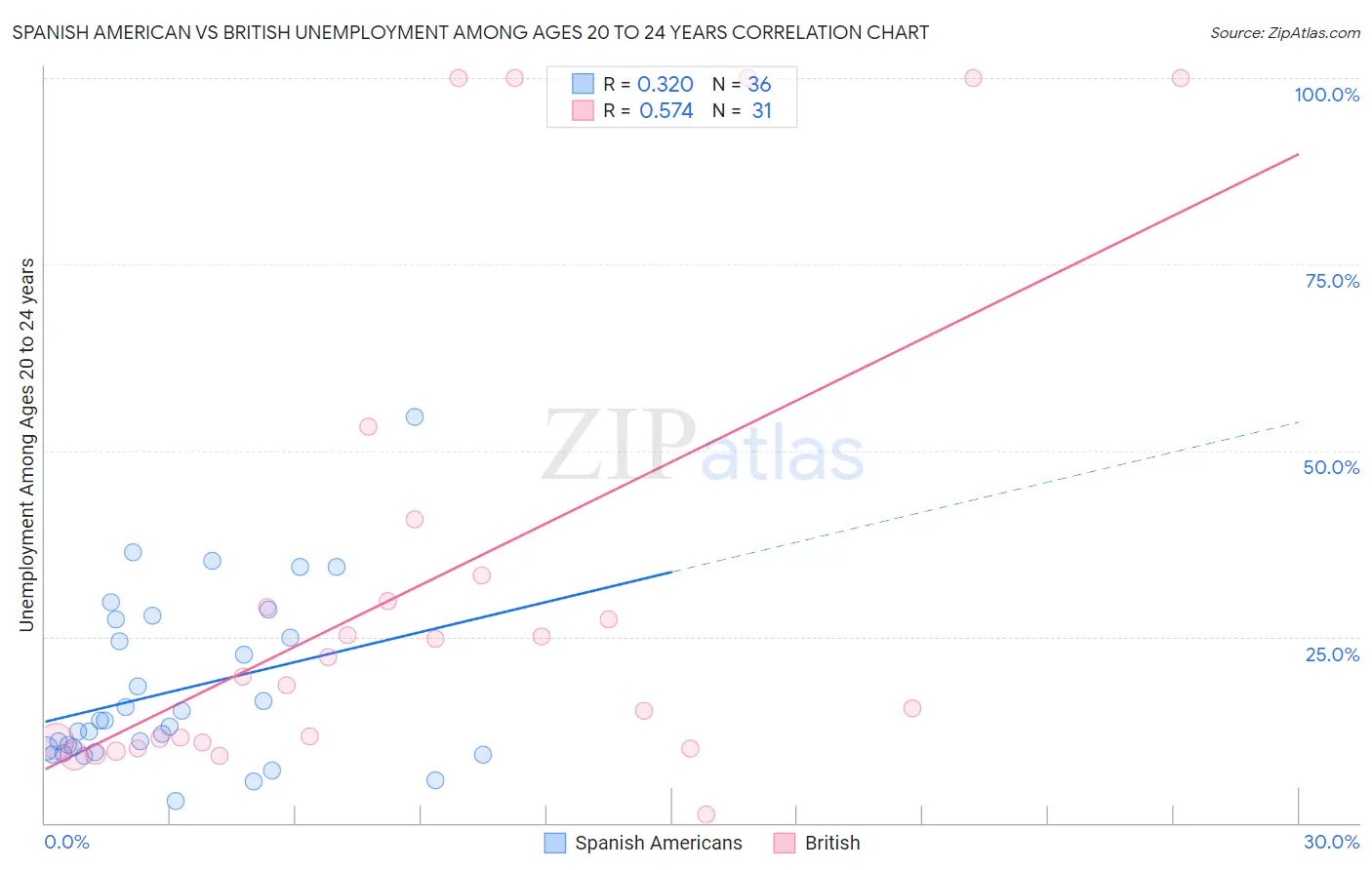 Spanish American vs British Unemployment Among Ages 20 to 24 years