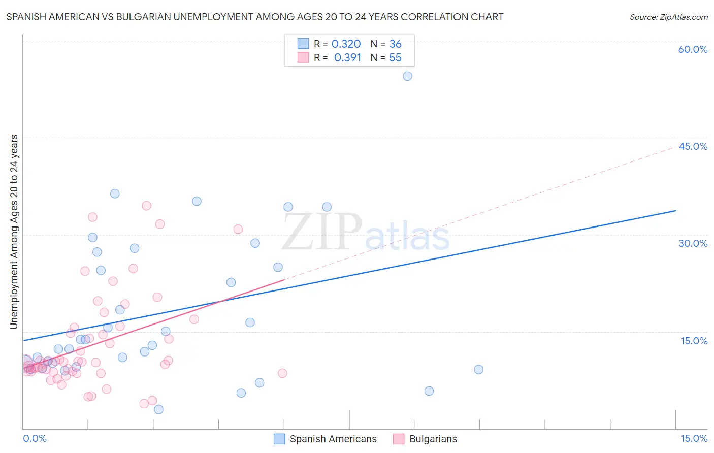 Spanish American vs Bulgarian Unemployment Among Ages 20 to 24 years