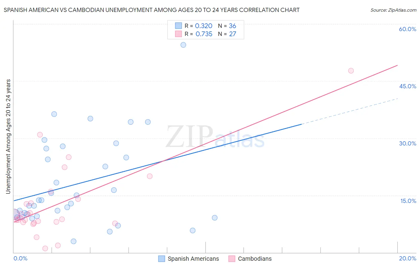 Spanish American vs Cambodian Unemployment Among Ages 20 to 24 years