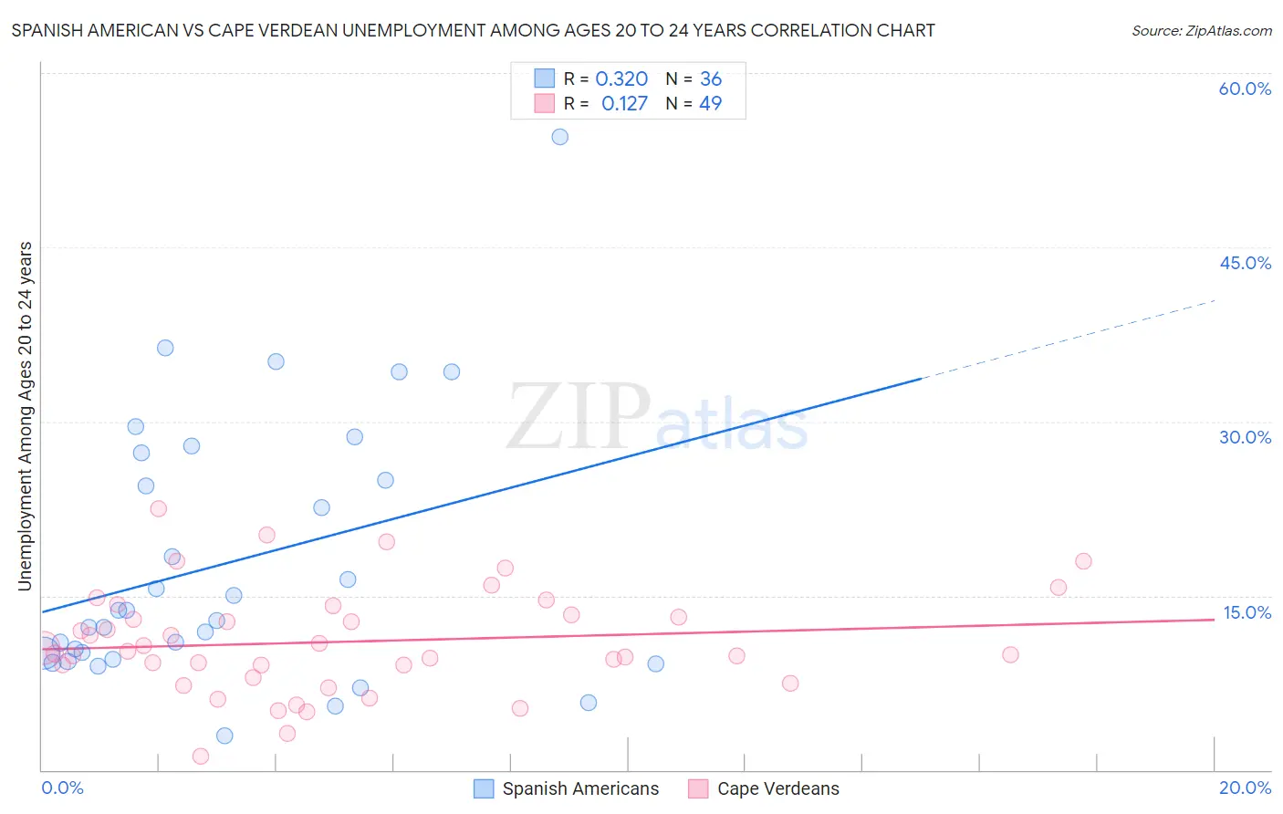 Spanish American vs Cape Verdean Unemployment Among Ages 20 to 24 years