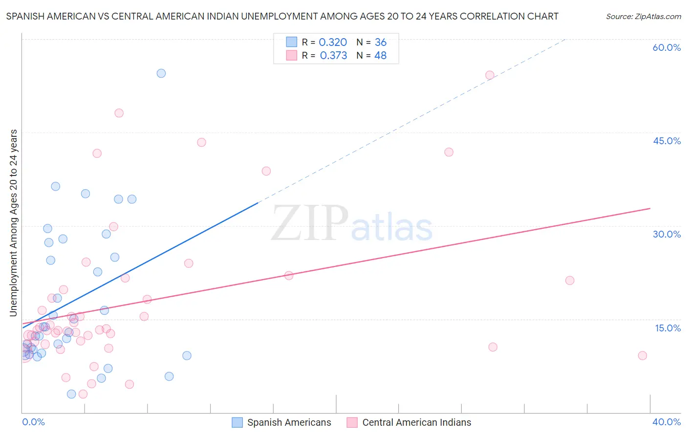 Spanish American vs Central American Indian Unemployment Among Ages 20 to 24 years