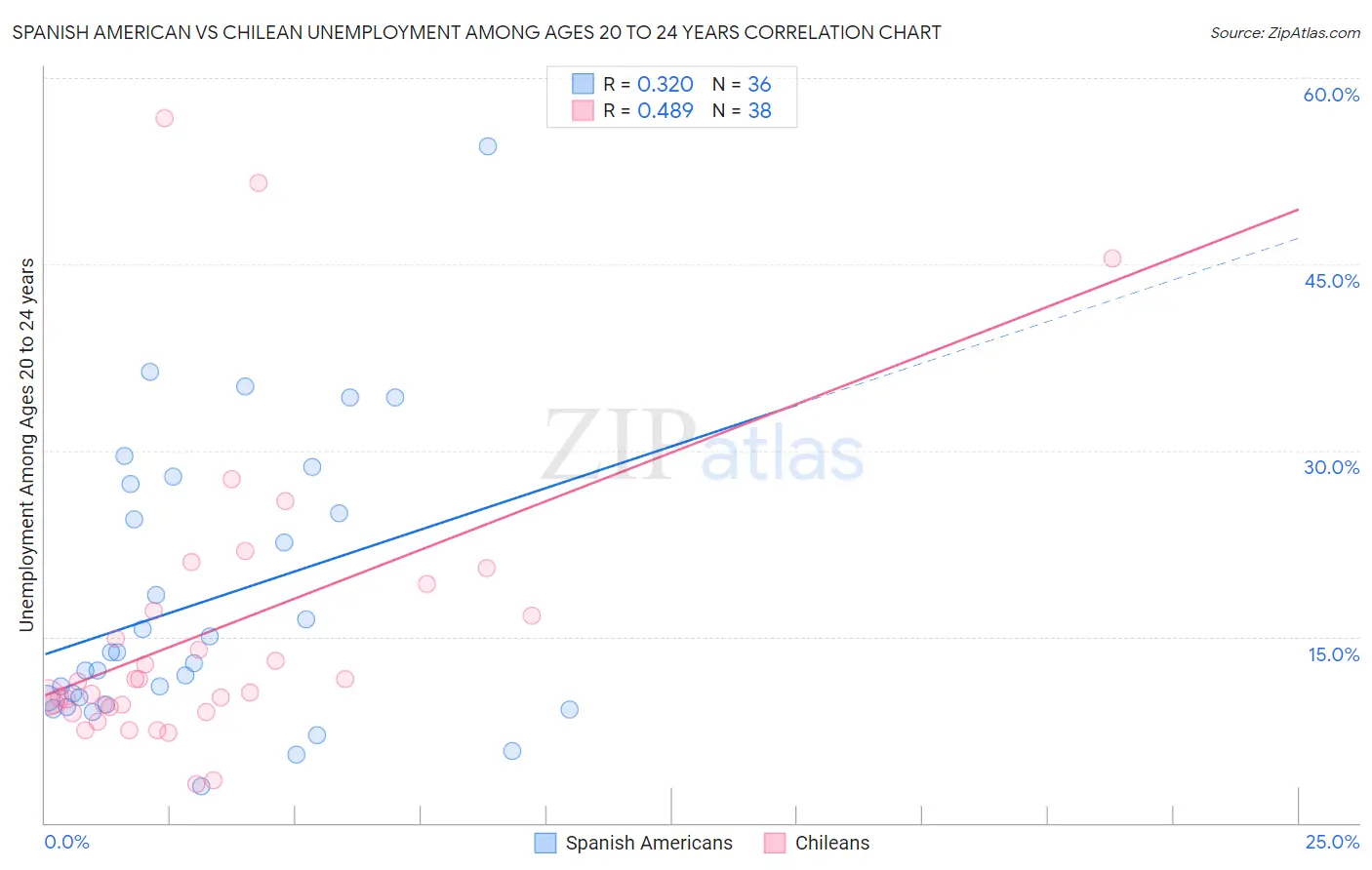 Spanish American vs Chilean Unemployment Among Ages 20 to 24 years