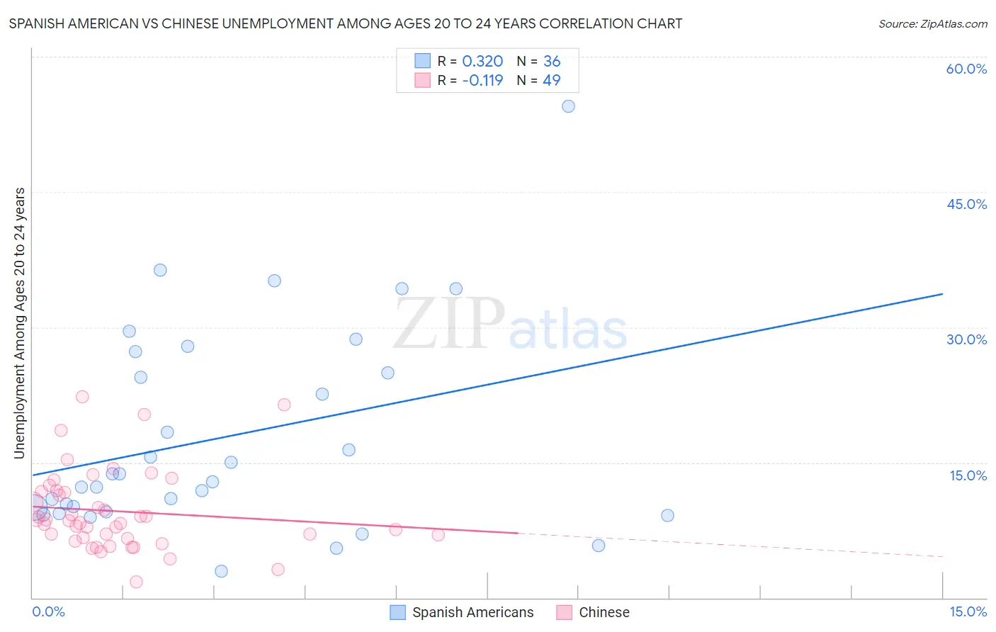 Spanish American vs Chinese Unemployment Among Ages 20 to 24 years