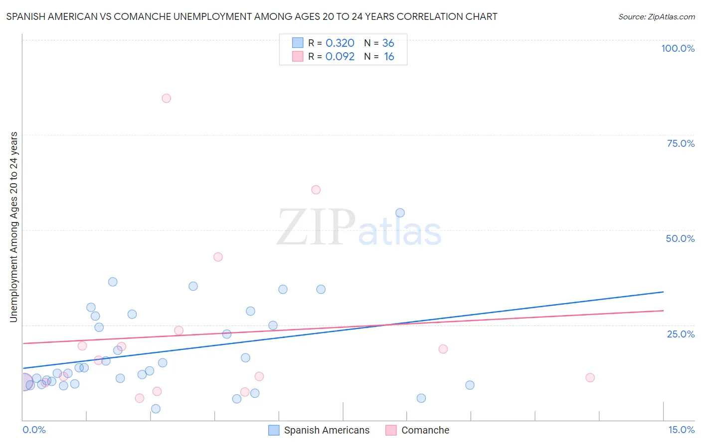 Spanish American vs Comanche Unemployment Among Ages 20 to 24 years