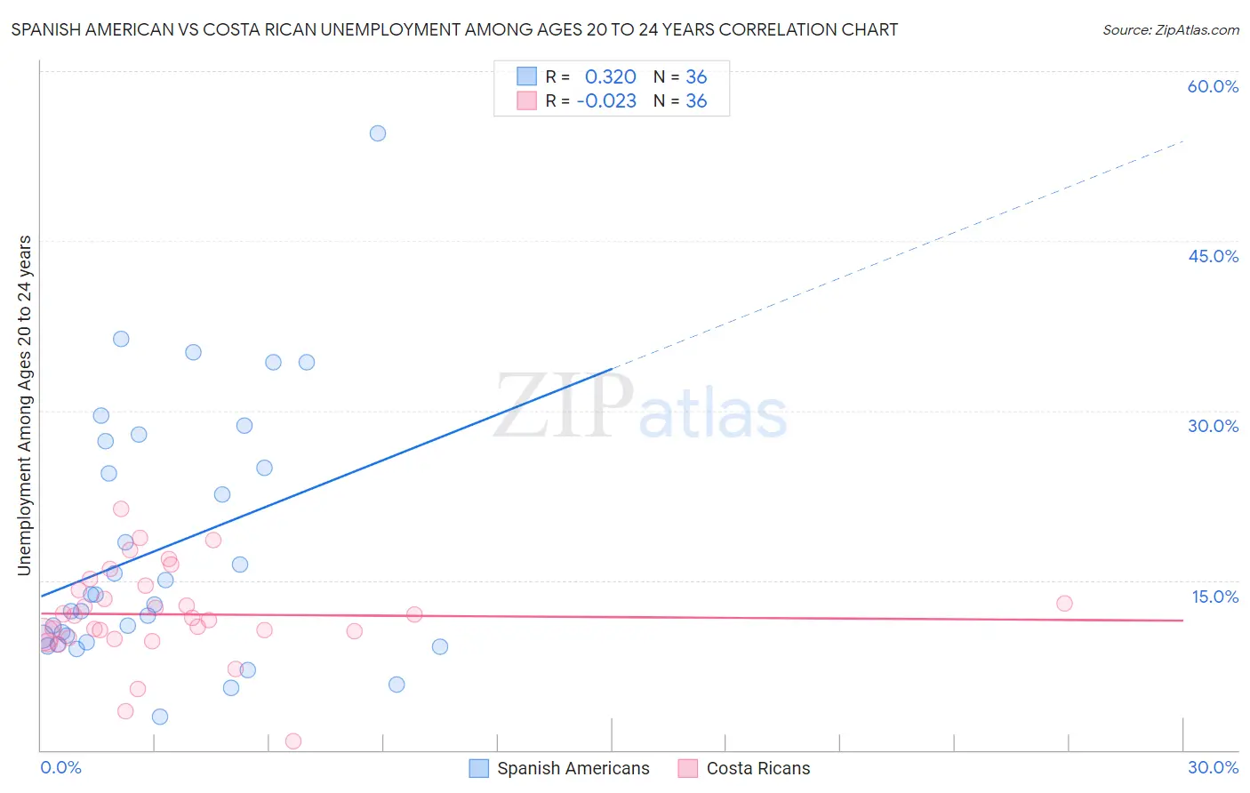 Spanish American vs Costa Rican Unemployment Among Ages 20 to 24 years