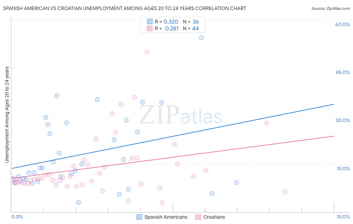 Spanish American vs Croatian Unemployment Among Ages 20 to 24 years