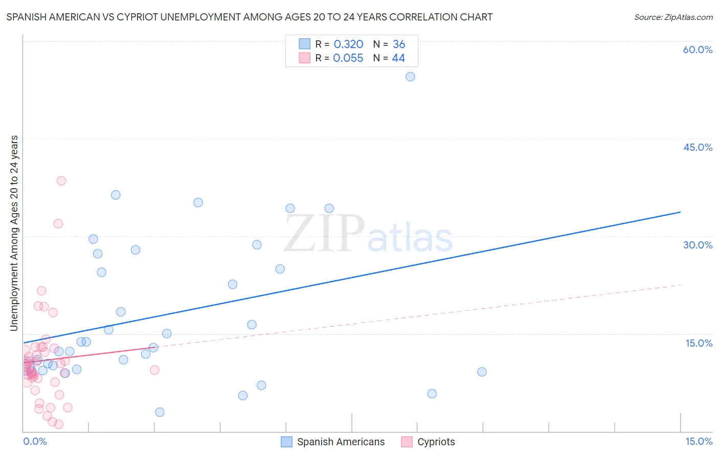 Spanish American vs Cypriot Unemployment Among Ages 20 to 24 years