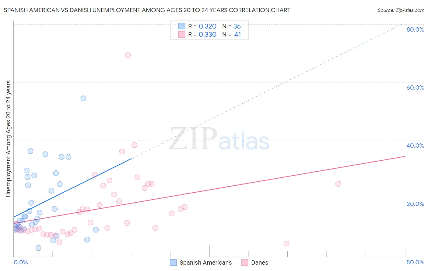 Spanish American vs Danish Unemployment Among Ages 20 to 24 years