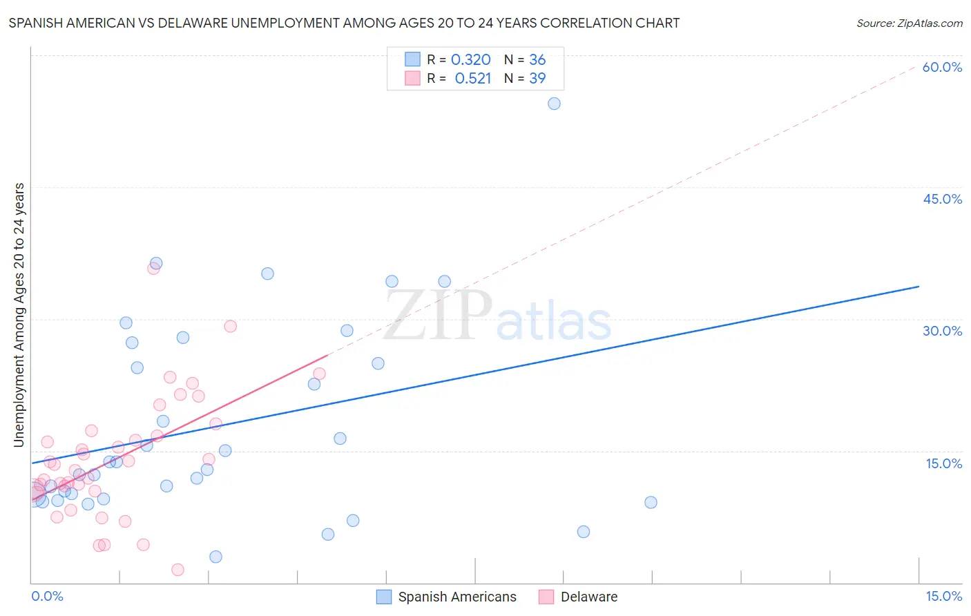 Spanish American vs Delaware Unemployment Among Ages 20 to 24 years