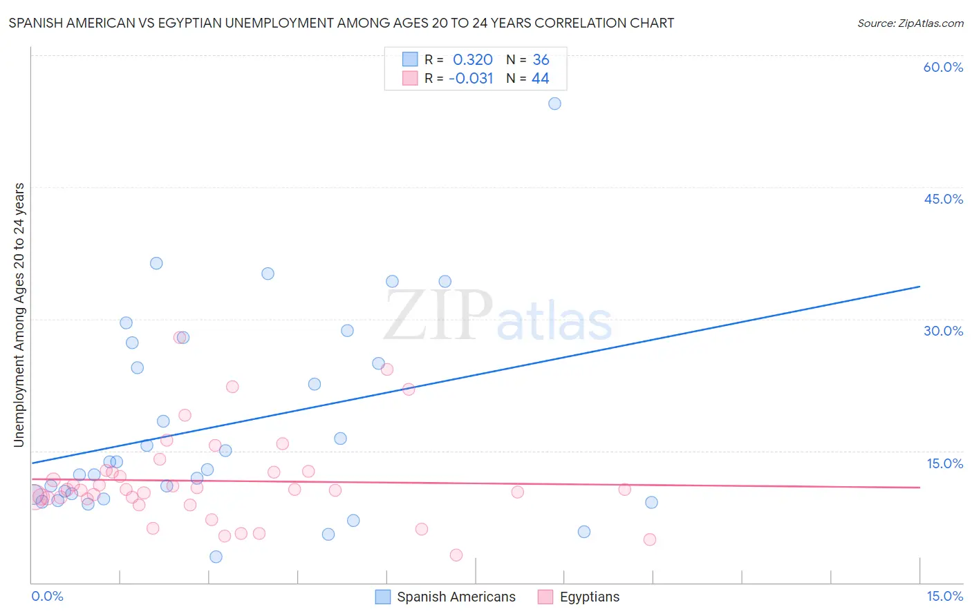 Spanish American vs Egyptian Unemployment Among Ages 20 to 24 years