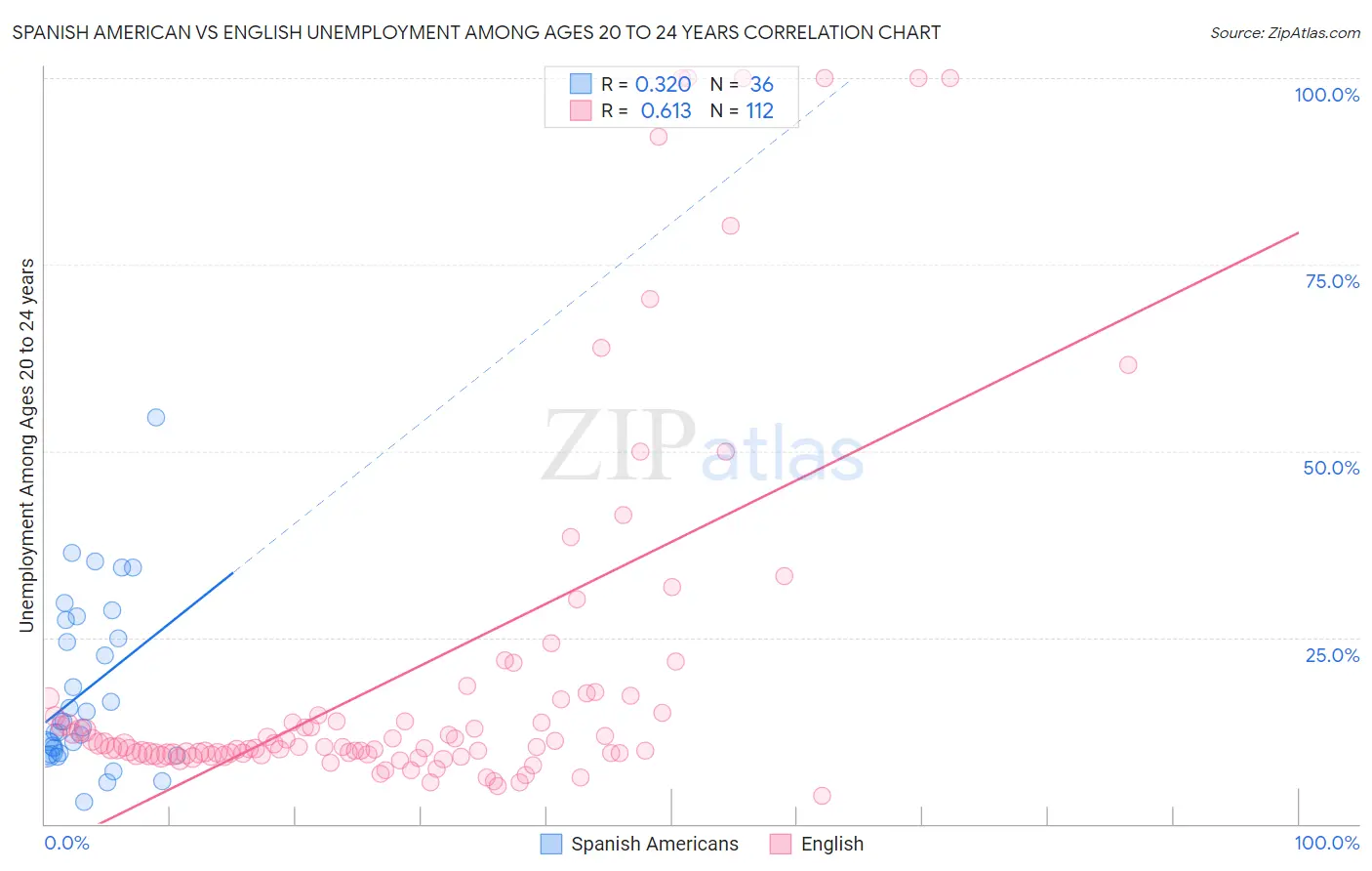 Spanish American vs English Unemployment Among Ages 20 to 24 years