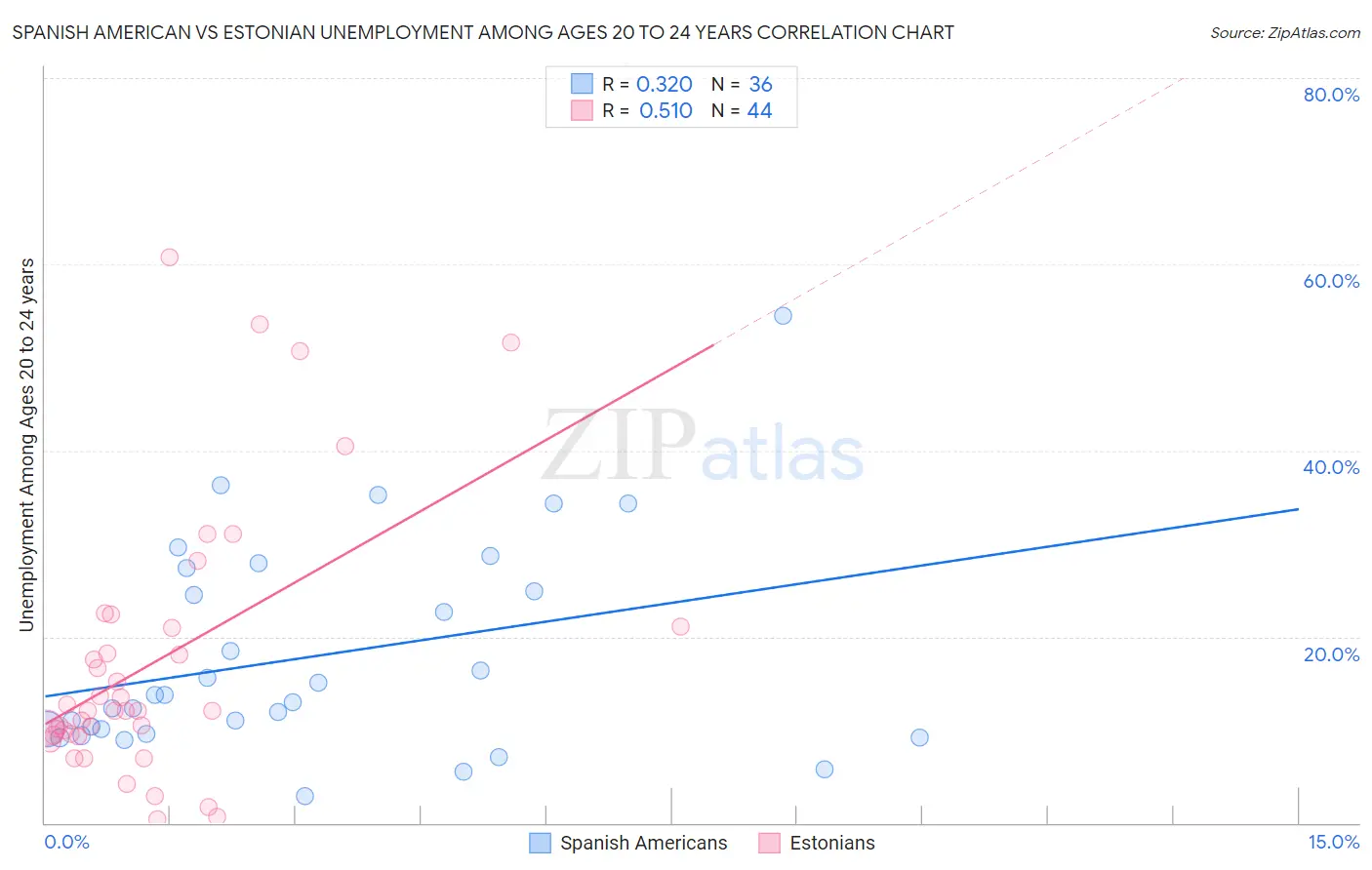 Spanish American vs Estonian Unemployment Among Ages 20 to 24 years