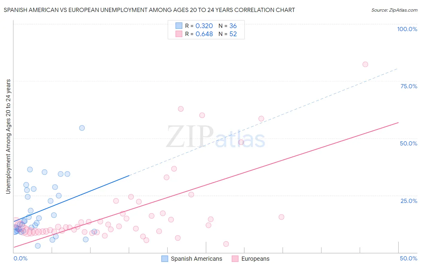 Spanish American vs European Unemployment Among Ages 20 to 24 years