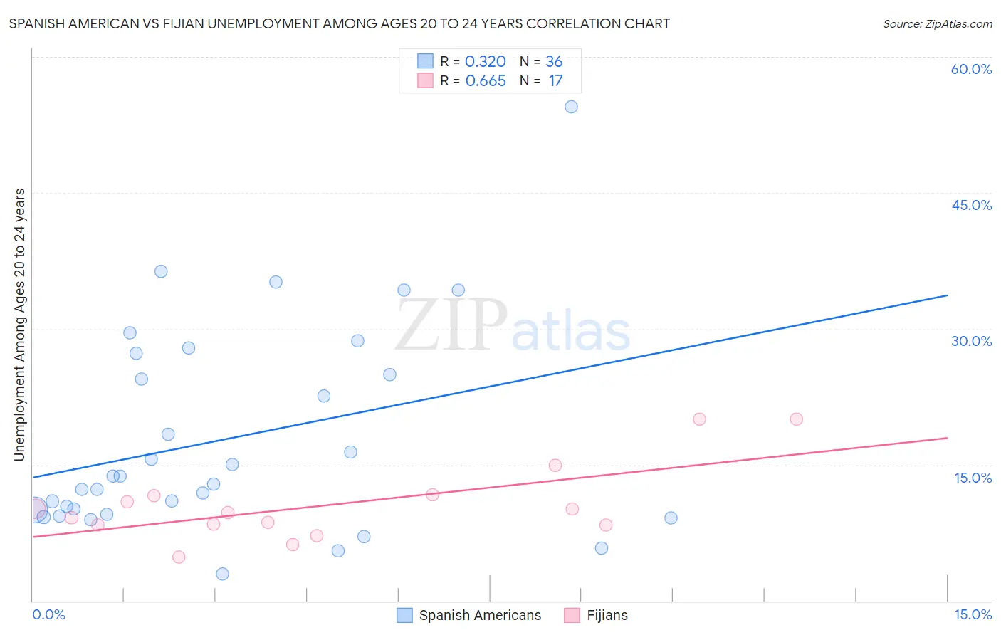 Spanish American vs Fijian Unemployment Among Ages 20 to 24 years