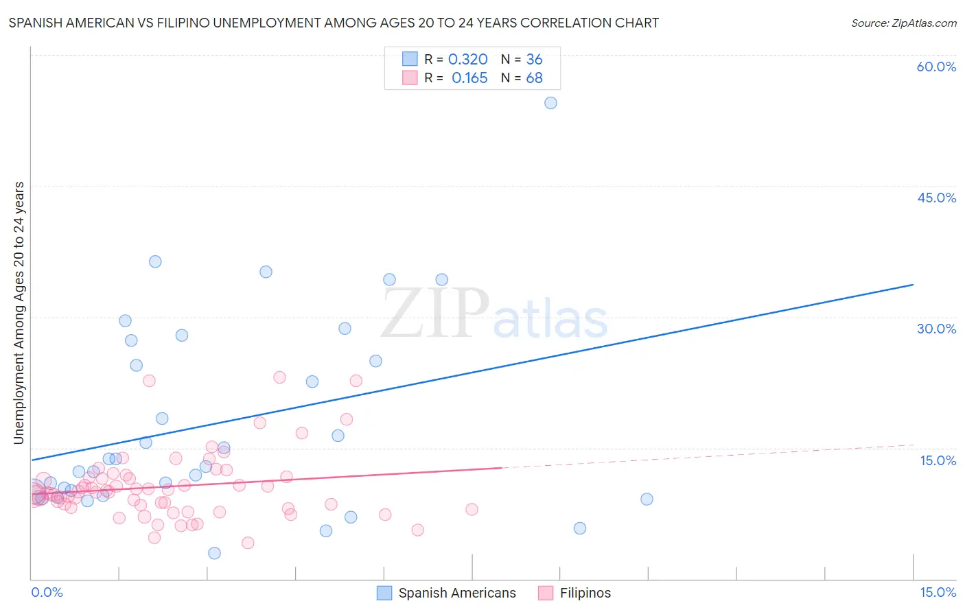 Spanish American vs Filipino Unemployment Among Ages 20 to 24 years