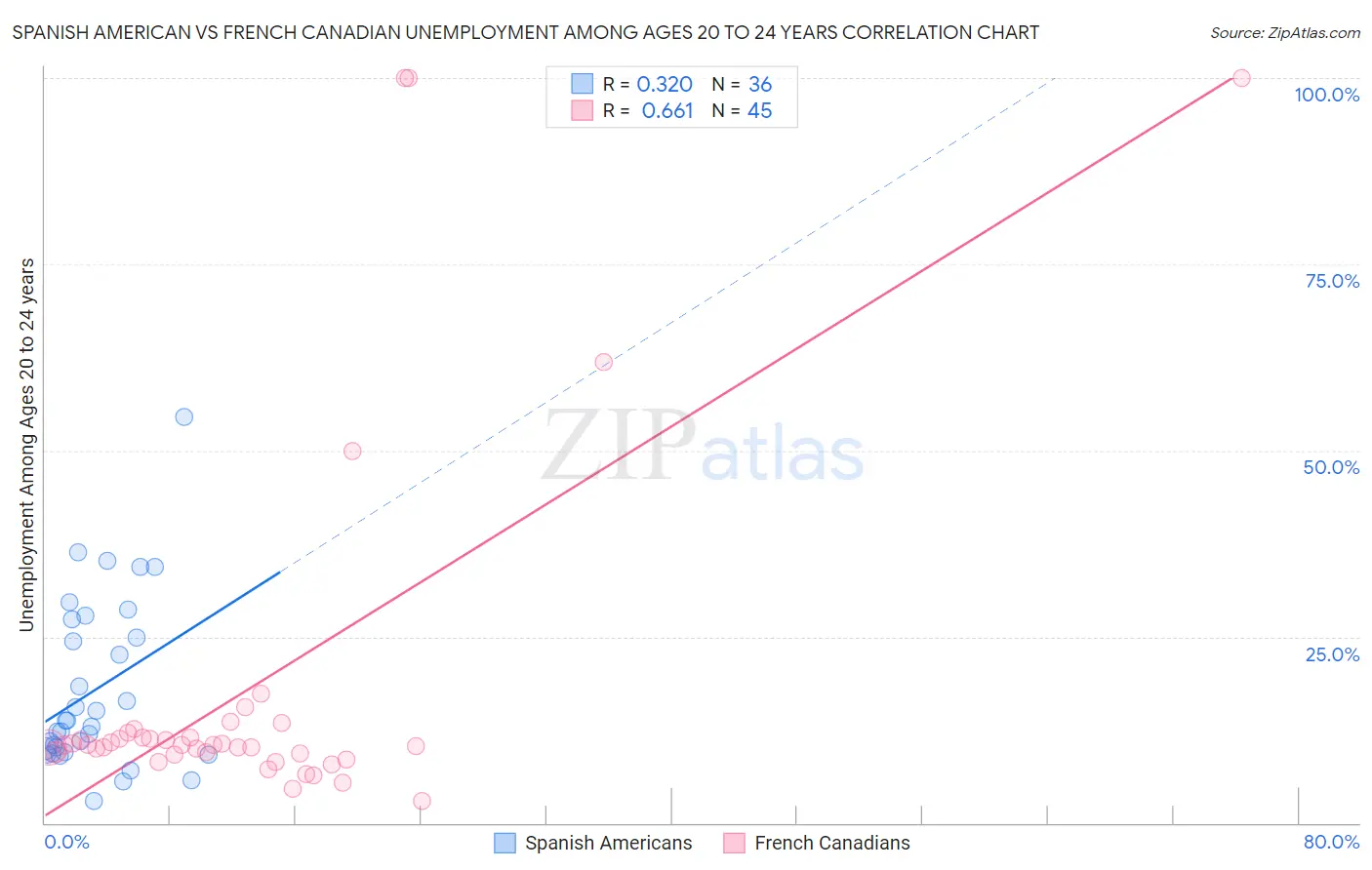 Spanish American vs French Canadian Unemployment Among Ages 20 to 24 years