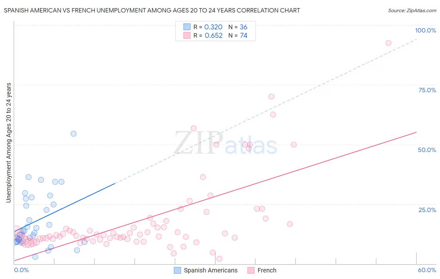 Spanish American vs French Unemployment Among Ages 20 to 24 years