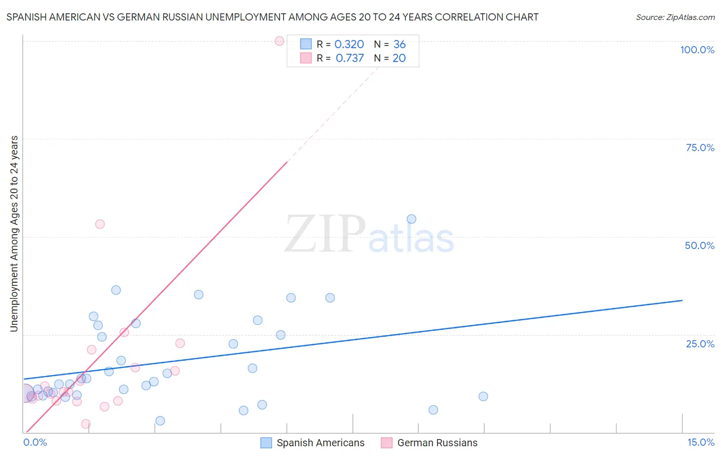 Spanish American vs German Russian Unemployment Among Ages 20 to 24 years