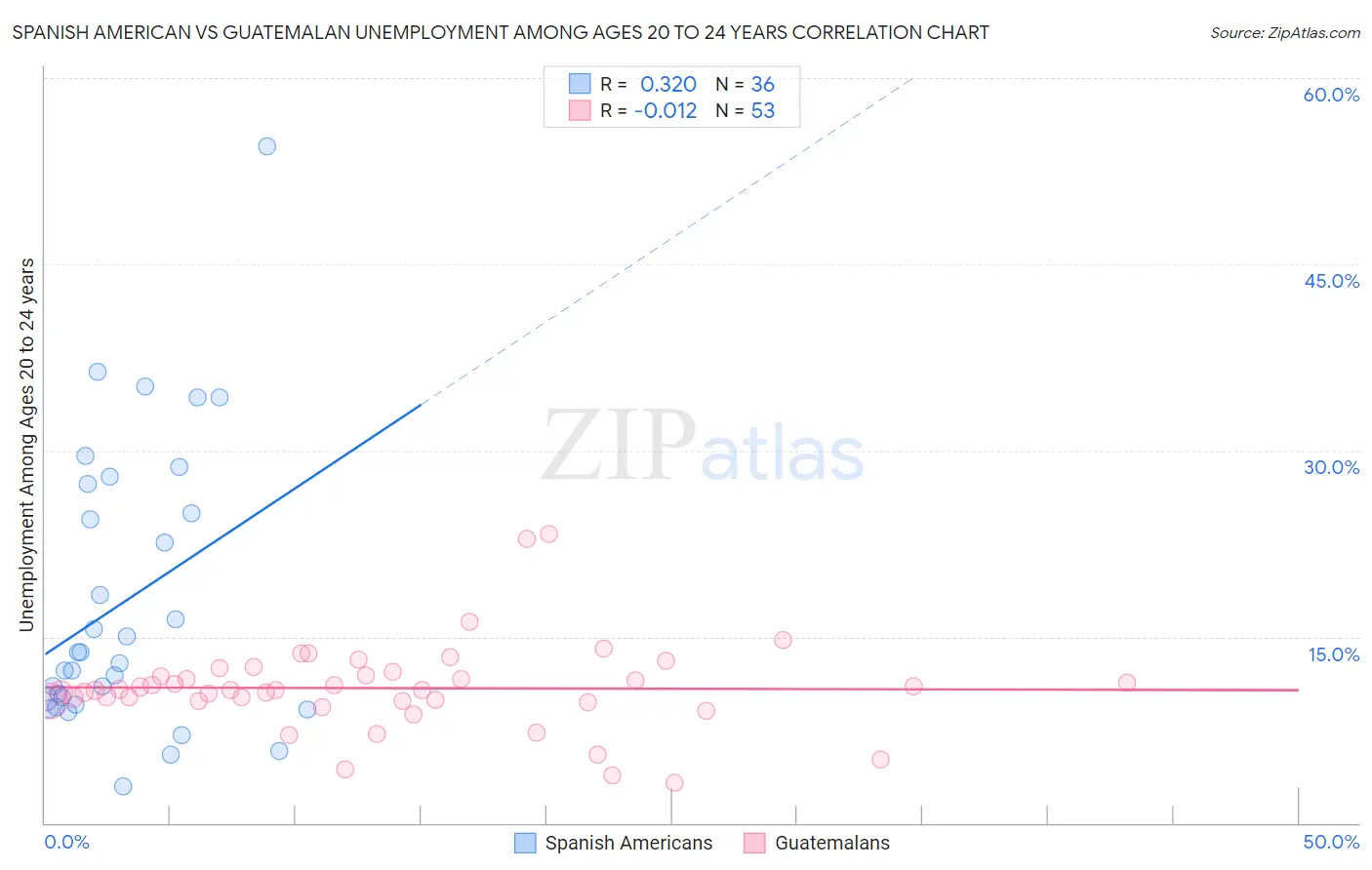 Spanish American vs Guatemalan Unemployment Among Ages 20 to 24 years