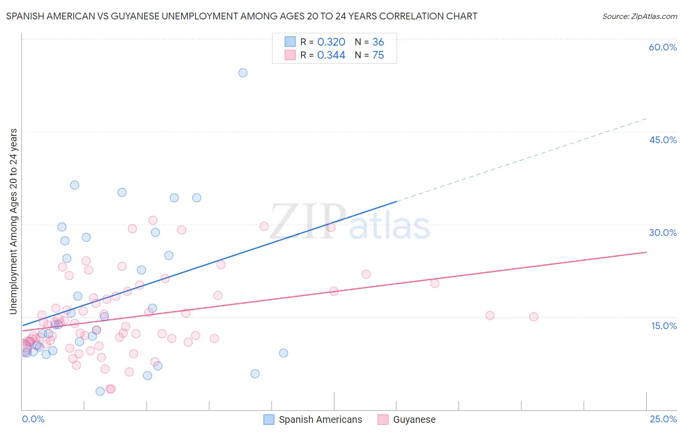 Spanish American vs Guyanese Unemployment Among Ages 20 to 24 years