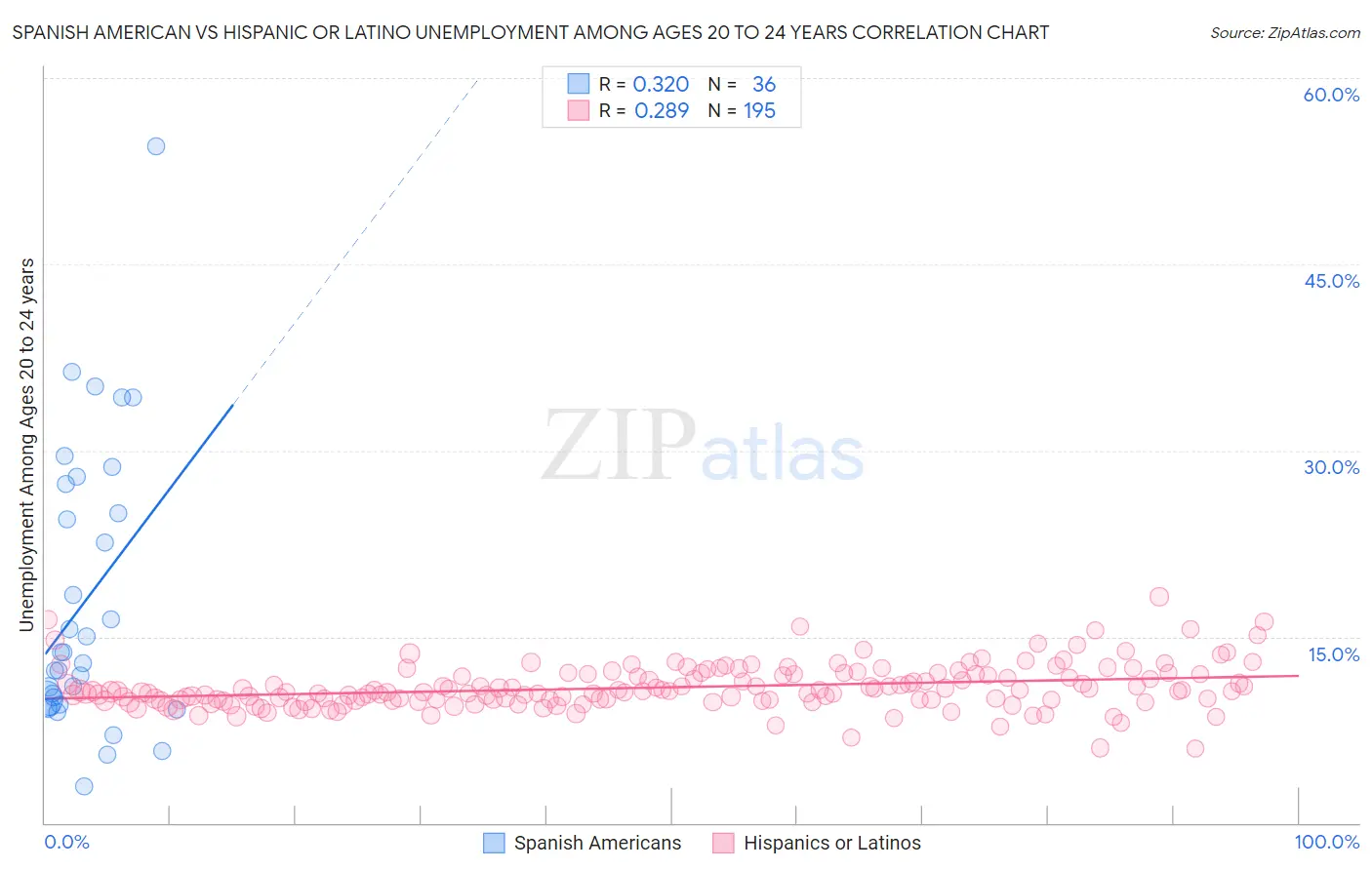 Spanish American vs Hispanic or Latino Unemployment Among Ages 20 to 24 years