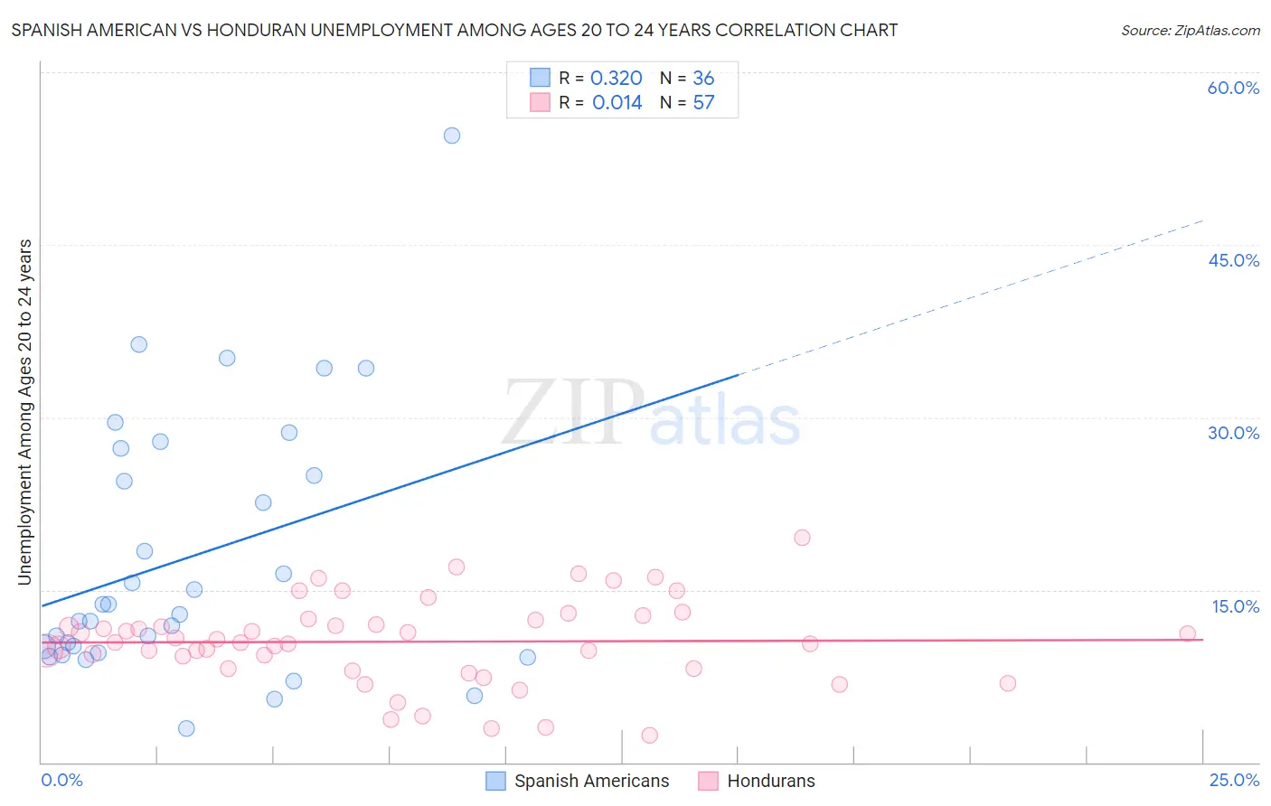 Spanish American vs Honduran Unemployment Among Ages 20 to 24 years